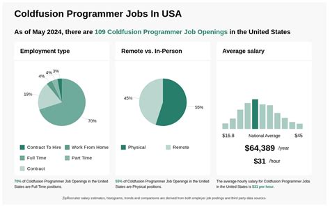 coldfusion remote jobs